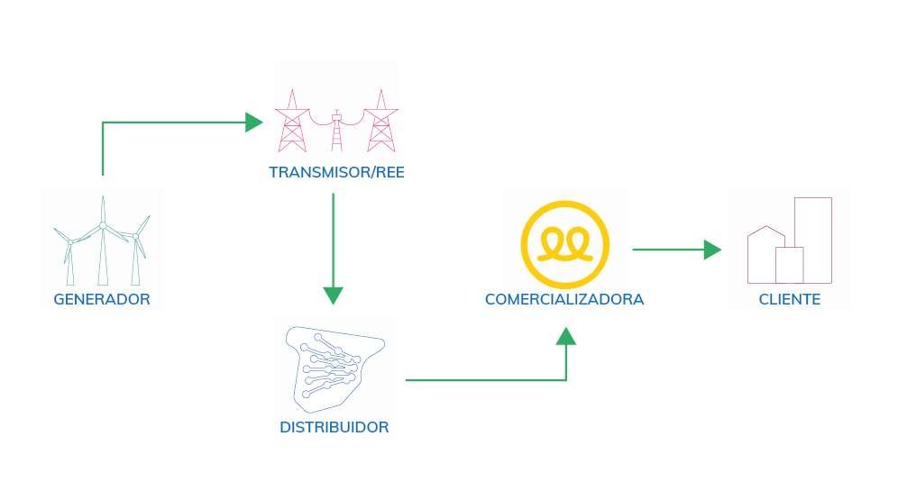 Curiosidades y peculiaridades del mercado eléctrico español