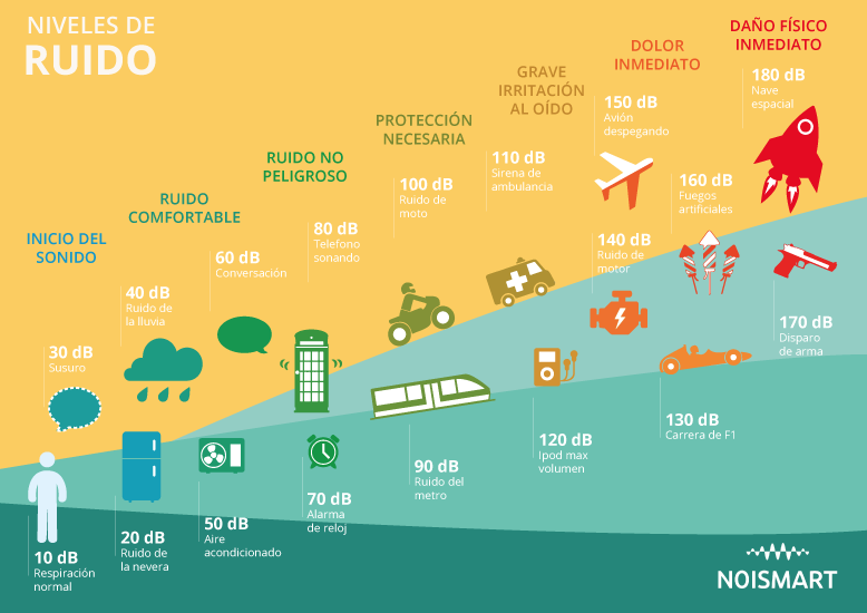 Descubre las curiosidades más sorprendentes sobre el ruido en España
