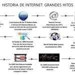curiosidades sobre internet durante la historia
