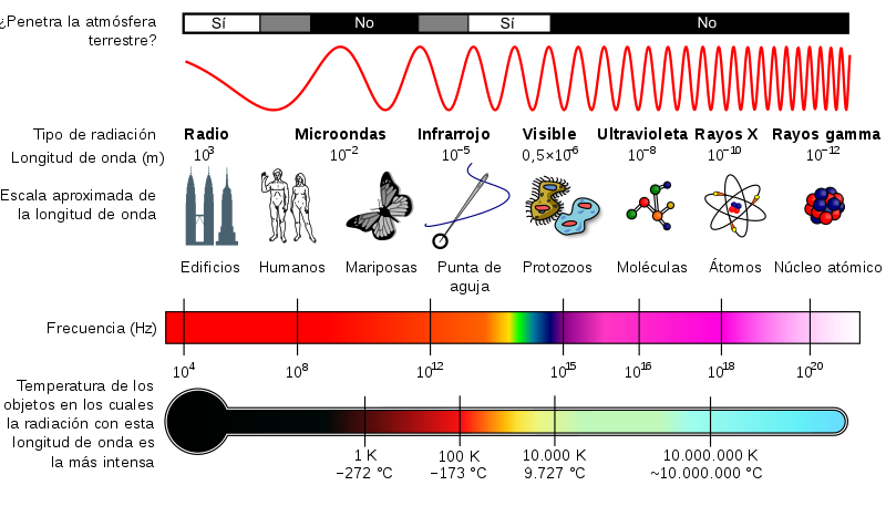 Curiosidades sobre las ondas de luz y su comportamiento