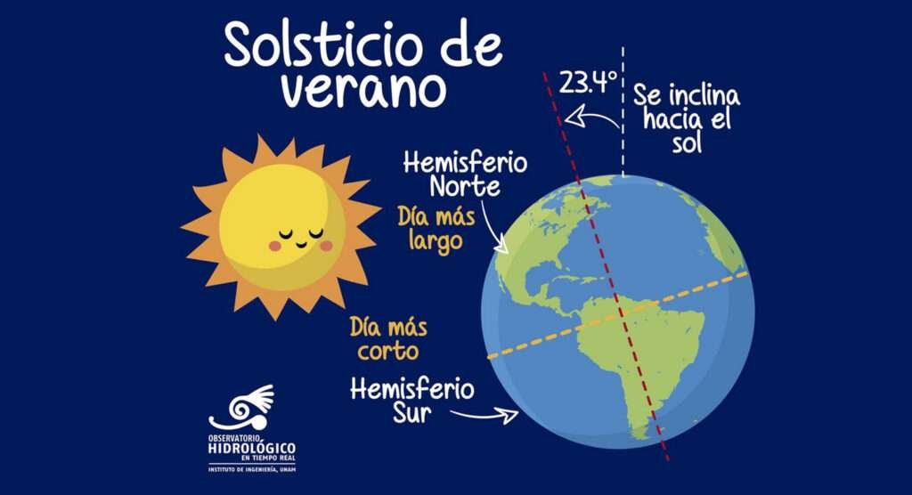 Descubre las sorprendentes curiosidades del día más largo del año